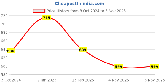 tatacliq.com Borosil Grey Stainless Steel Lunch Box - Set of 2 borosil Price History Graph from 3 Oct 2024 to 5 Nov 2025
