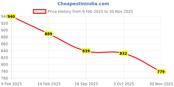 tatacliq.com Borosil Grey Stainless Steel Lunch Box Set of 3 (370ml) borosil Price History Graph from 9 Feb 2025 to 29 Nov 2025