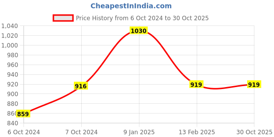 tatacliq.com Borosil Grey Stainless Steel Lunch Box - Set of 4 borosil Price History Graph from 6 Oct 2024 to 29 Oct 2025