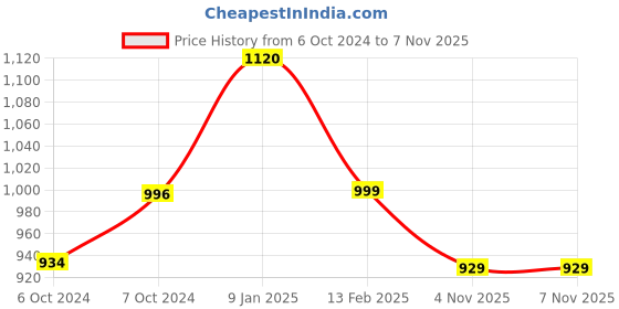 tatacliq.com Borosil Grey Stainless Steel Lunch Box - Set of 4 borosil Price History Graph from 6 Oct 2024 to 5 Nov 2025