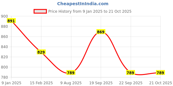 tatacliq.com Borosil Hydra Bolt Silver Stainless Steel Water Bottle Set of 2 (1 L) borosil Price History Graph from 9 Jan 2025 to 20 Oct 2025