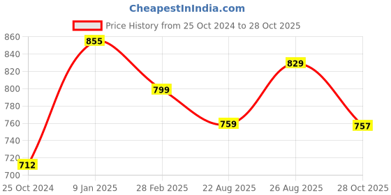 tatacliq.com Borosil Hydra Easysip Silver Stainless Steel Water Bottle Set of 2 (750 ml) borosil Price History Graph from 25 Oct 2024 to 28 Oct 2025