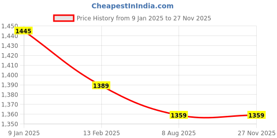 tatacliq.com Borosil Hydra Grip-n-Sip Maroon Stainless Steel Water Bottle Set of 4 (750 ml) borosil Price History Graph from 9 Jan 2025 to 25 Nov 2025