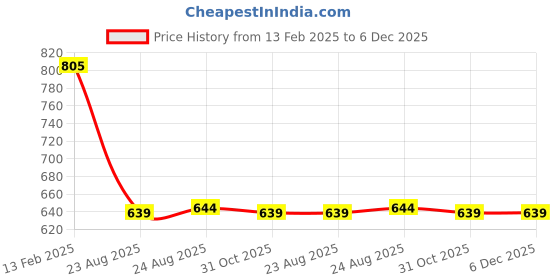 tatacliq.com Borosil Hydra Thermo Silver Stainless Steel Water Bottle with Bag - 500ml borosil Price History Graph from 13 Feb 2025 to 5 Dec 2025