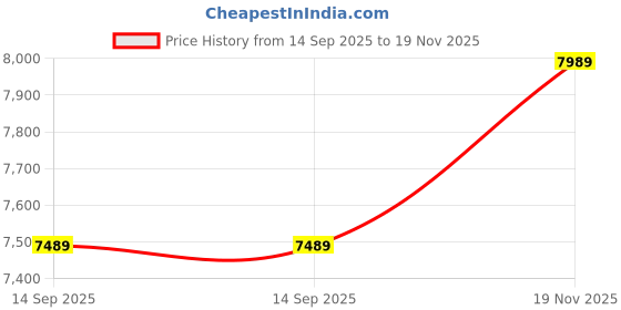 tatacliq.com Borosil Juicer Mixer Grinder 200W, - with 1 Jar & 100 Percent copper motor (Black) borosil Price History Graph from 14 Sep 2025 to 19 Nov 2025