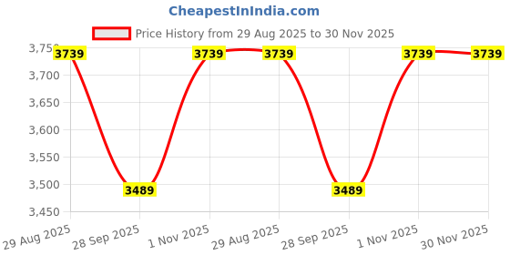 tatacliq.com Borosil Juicer Mixer Grinder 500W, 1L with 2 Jar & 100 Percent copper motor (Silver) borosil Price History Graph from 29 Aug 2025 to 30 Nov 2025