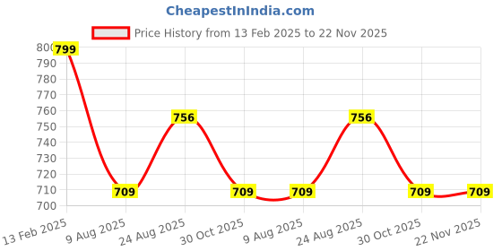 tatacliq.com Borosil Klip n Store Blue Glass Lunch box with Bag - Set of 2 borosil Price History Graph from 13 Feb 2025 to 22 Nov 2025
