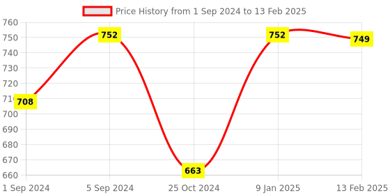 tatacliq.com Borosil Klip n Store Lunch box with Bag & Leakproof Set of 2 (Transparent, 320 ml Each) borosil Price History Graph from 1 Sep 2024 to 13 Feb 2025