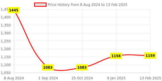 tatacliq.com Borosil Klip n Store Lunchbox with Bag & Leak Proof Set of 3 ( Blue , 400 ml Each) borosil Price History Graph from 8 Aug 2024 to 13 Feb 2025