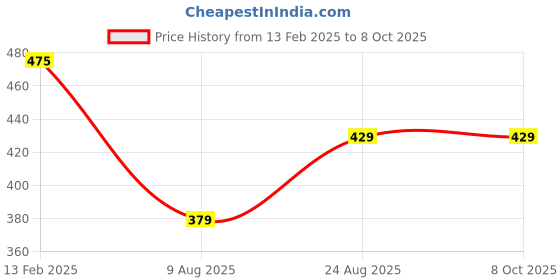 tatacliq.com Borosil Klip N Store Transparent Glass Storage Container With Air-Tight Lid 520ml borosil Price History Graph from 13 Feb 2025 to 7 Oct 2025