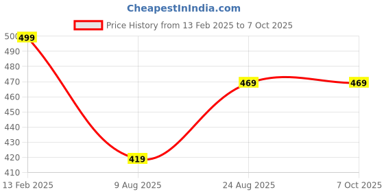 tatacliq.com Borosil Klip N Store Transparent Glass Storage Container With Air-Tight Lid 620ml borosil Price History Graph from 13 Feb 2025 to 7 Oct 2025