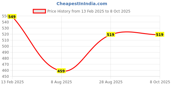 tatacliq.com Borosil Klip N Store Transparent Glass Storage Container With Air-Tight Lid 800ml borosil Price History Graph from 13 Feb 2025 to 7 Oct 2025