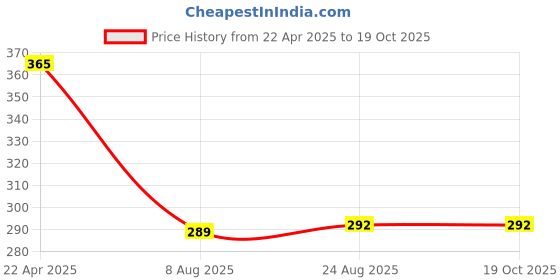 tatacliq.com Borosil Kuba White Glass Mug 350ml - Set of 2 borosil Price History Graph from 22 Apr 2025 to 18 Oct 2025