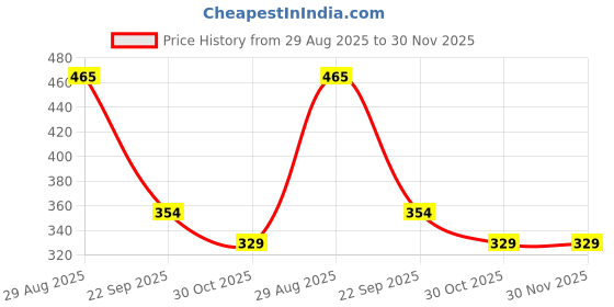 tatacliq.com Borosil Mint 1000 ml Stainless Steel Water Bottle borosil Price History Graph from 29 Aug 2025 to 30 Nov 2025