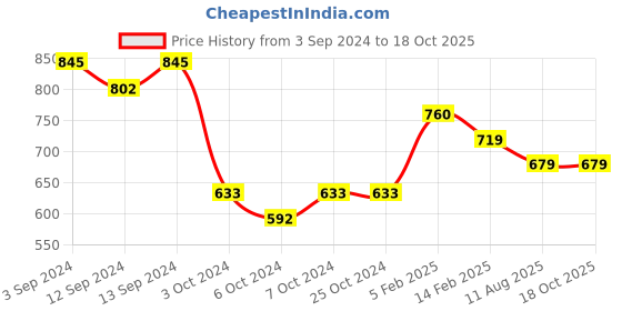 tatacliq.com Borosil Mocha Brown Insulated Coffee Mug 300 ml borosil Price History Graph from 3 Sep 2024 to 18 Oct 2025