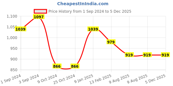 tatacliq.com Borosil Multi Stainless Steel Double Wall Vaccum Insulated Water Bottles (600ml) borosil Price History Graph from 1 Sep 2024 to 5 Dec 2025