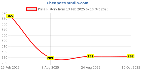 tatacliq.com Borosil Multicolor Opalware Mug - 350ml borosil Price History Graph from 13 Feb 2025 to 10 Oct 2025