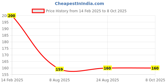 tatacliq.com Borosil Multicolor Opalware Mug 390ml borosil Price History Graph from 14 Feb 2025 to 8 Oct 2025