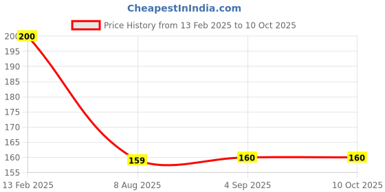 tatacliq.com Borosil Multicolor Opalware Mug - 390ml borosil Price History Graph from 13 Feb 2025 to 10 Oct 2025