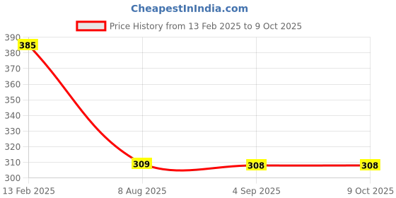 tatacliq.com Borosil Multicolor Opalware Mug 390ml - Set of 2 borosil Price History Graph from 13 Feb 2025 to 8 Oct 2025