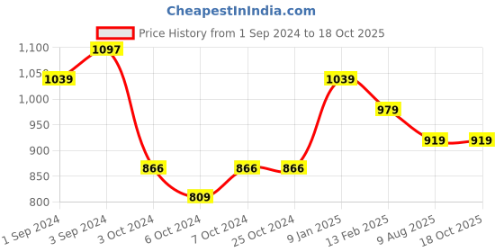 tatacliq.com Borosil ?Multicolor Stainless Steel Double Wall Vaccum Insulated Water Bottles (600ml) borosil Price History Graph from 1 Sep 2024 to 18 Oct 2025