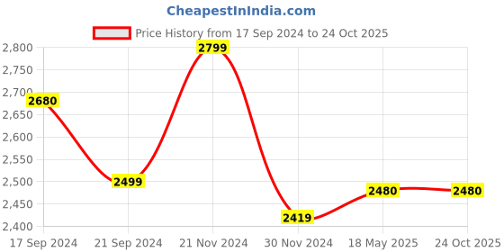 tatacliq.com Borosil NutriFresh PB31 Black Plastic 400W Portable Mini-Blender & Grinder borosil Price History Graph from 17 Sep 2024 to 23 Oct 2025