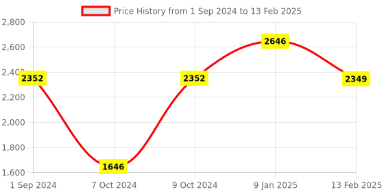 tatacliq.com borosil ?Borosil ?Pink ?Aluminium Pot & Pan Sets borosil Price History Graph from 1 Sep 2024 to 13 Feb 2025