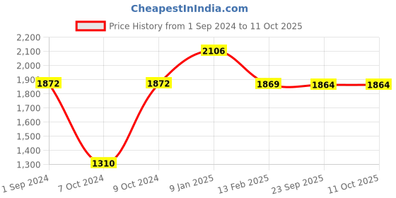 tatacliq.com Borosil ?Pink Aluminium Pot & Pan Sets - (1000ml) borosil Price History Graph from 1 Sep 2024 to 11 Oct 2025