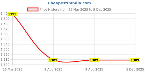 tatacliq.com Borosil Pink Glass Leak Proof Lunch Box with Bag (320 ml) borosil Price History Graph from 26 Mar 2025 to 5 Dec 2025