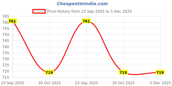 tatacliq.com Borosil Pink Stainless Steel Slim Lunch Box - Set of 2 borosil Price History Graph from 23 Sep 2025 to 5 Dec 2025