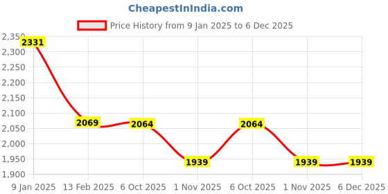 tatacliq.com Borosil Pronto Induction Base Silver Stainless Steel Pressure Cookers (1 L) borosil Price History Graph from 9 Jan 2025 to 6 Dec 2025