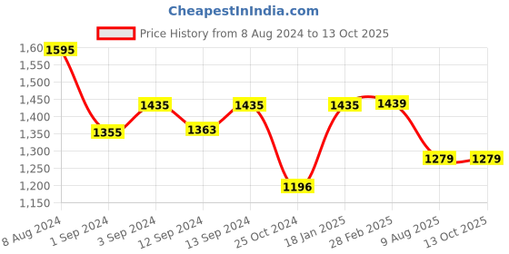tatacliq.com Borosil Red Stainless Steel Teapot Flask - 1500 ml borosil Price History Graph from 8 Aug 2024 to 12 Oct 2025