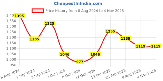 tatacliq.com Borosil Red Stainless Steel Teapot Vacuum Insulated - 1000 ml borosil Price History Graph from 8 Aug 2024 to 1 Nov 2025
