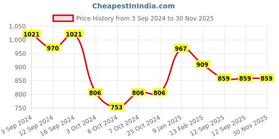 tatacliq.com Borosil Red Stainless Steel Teapot with Handle & Double Wall Vacuum Insulated (500 ML) borosil Price History Graph from 3 Sep 2024 to 29 Nov 2025
