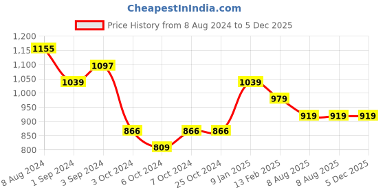 tatacliq.com Borosil Red Stainless Steel TRANS Bolt Vacuum Insulated Flask Water Bottle- 750 ml borosil Price History Graph from 8 Aug 2024 to 5 Dec 2025