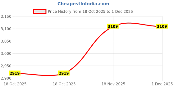 tatacliq.com Borosil Sandwich Maker 1000W Non stick coating (Black) borosil Price History Graph from 18 Oct 2025 to 30 Nov 2025