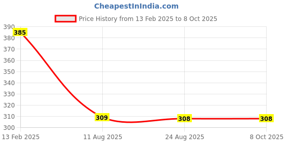 tatacliq.com Borosil Select Multicolor Opalware Mug 390 ml - Set of 2 borosil Price History Graph from 13 Feb 2025 to 7 Oct 2025