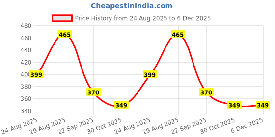 tatacliq.com Borosil Silver 1 Litre Stainless Steel Water Bottle borosil Price History Graph from 24 Aug 2025 to 5 Dec 2025
