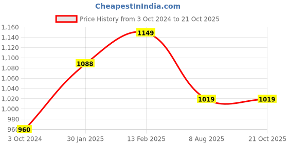 tatacliq.com Borosil Silver Borosilicate Bottle With Double Wall Vacuum (550 ML) borosil Price History Graph from 3 Oct 2024 to 21 Oct 2025