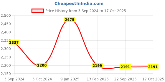 tatacliq.com Borosil Silver Stainless Steel 2L Pressure Cooker with Induction Base Inner borosil Price History Graph from 3 Sep 2024 to 16 Oct 2025
