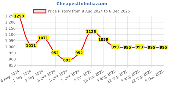 tatacliq.com Borosil Silver Stainless Steel Casserole with Lid (1600 ml) - Set of 1 borosil Price History Graph from 8 Aug 2024 to 5 Dec 2025