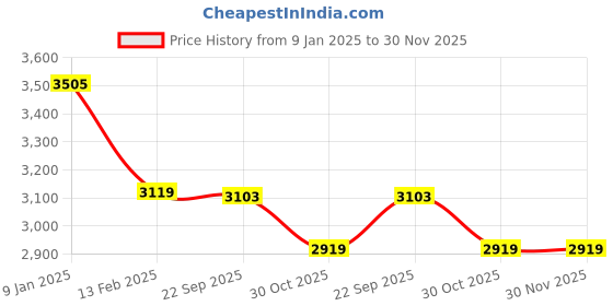 tatacliq.com Borosil ?Silver ?Stainless Steel Casseroles borosil Price History Graph from 9 Jan 2025 to 30 Nov 2025
