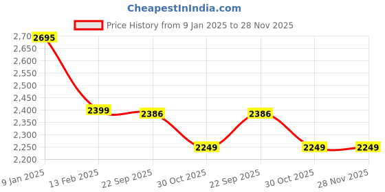 tatacliq.com Borosil Silver ?Stainless Steel Casseroles (2200 ML) borosil Price History Graph from 9 Jan 2025 to 28 Nov 2025