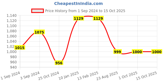 tatacliq.com Borosil Silver Stainless Steel Deep Kadai with Lid (1800 ml) - Set of 1 borosil Price History Graph from 1 Sep 2024 to 15 Oct 2025