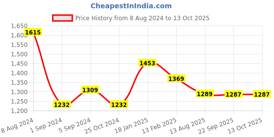 tatacliq.com Borosil Silver Stainless Steel Deep Kadai with Lid (2800 ml) - Set of 1 borosil Price History Graph from 8 Aug 2024 to 13 Oct 2025