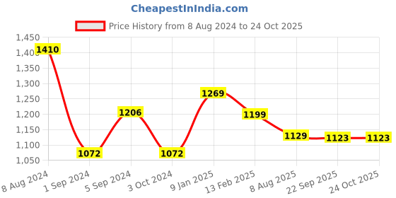 tatacliq.com Borosil Silver Stainless Steel Flat Kadai with Lid (1800 ml) - Set of 1 borosil Price History Graph from 8 Aug 2024 to 24 Oct 2025