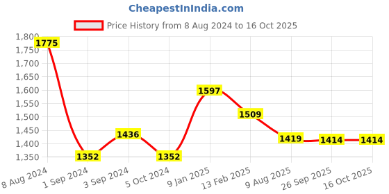 tatacliq.com Borosil Silver Stainless Steel Flat Kadai with Lid (2800 ml) - Set of 1 borosil Price History Graph from 8 Aug 2024 to 16 Oct 2025