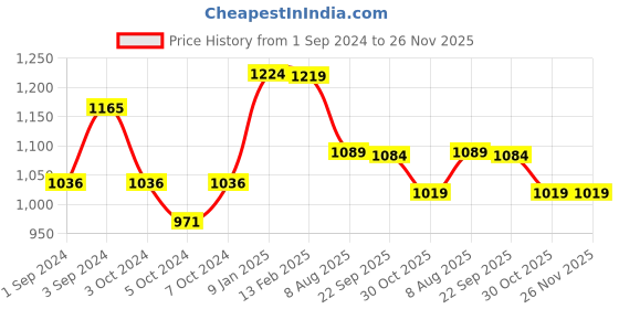 tatacliq.com Borosil Silver Stainless Steel Fry Pan - Set of 1 borosil Price History Graph from 1 Sep 2024 to 25 Nov 2025