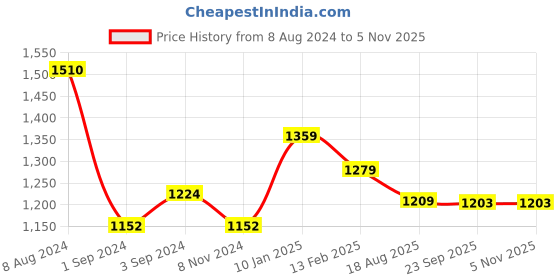 tatacliq.com Borosil Silver Stainless Steel Handi Casserole with Lid (2800 ml) - Set of 1 borosil Price History Graph from 8 Aug 2024 to 4 Nov 2025