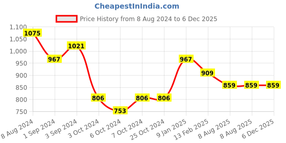 tatacliq.com Borosil Silver Stainless Steel Hydra Natural Vacuum Insulated Flask Water Bottle - 750 ml borosil Price History Graph from 8 Aug 2024 to 5 Dec 2025